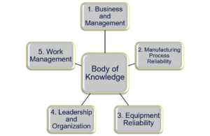 Understanding the SMRP Body of Knowledge